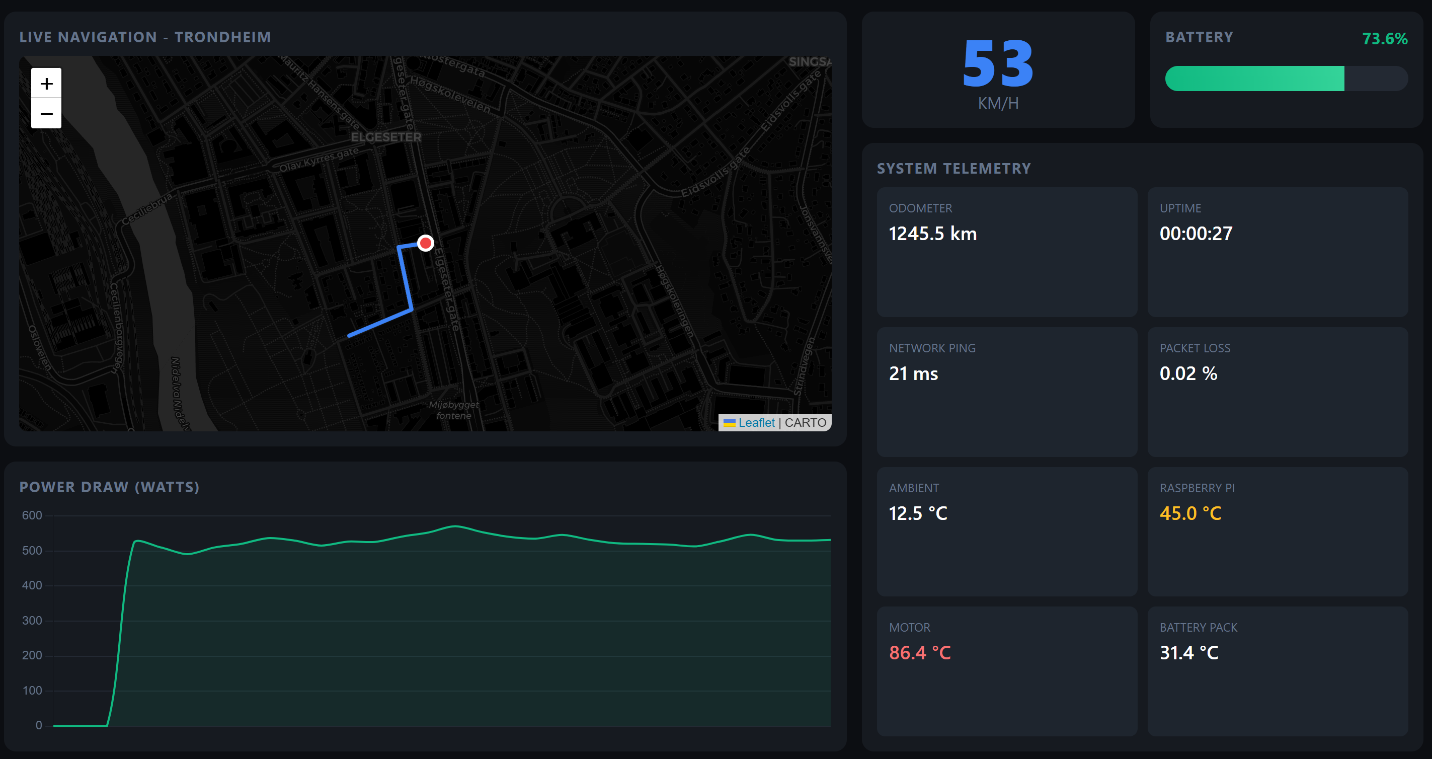 Web-dashbord med mørkt tema. Øverst til venstre: et live navigasjonskart over Trondheim med bilens rute tegnet i blått. Øverst til høyre: stor fart 53 km/t og batteriindikator 73,6 %. Under: et linjediagram for effektforbruk i watt. Til høyre vises systemtelemetri: odometer 1245,5 km, oppetid 00:00:27, nettverksping 21 ms, pakketap 0,02 %, omgivelse 12,5 °C, Raspberry Pi 45,0 °C, motor 86,4 °C, batteripakke 31,4 °C.