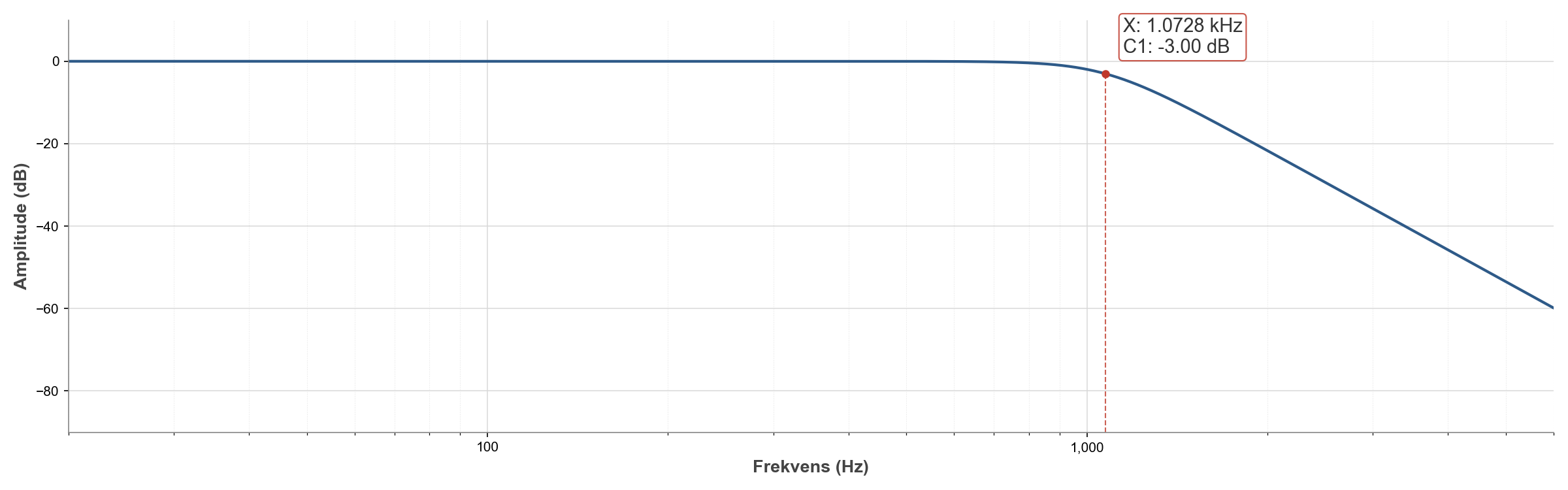 Målt amplituderespons for bygg 1: flatt passbånd, −3 dB ved 1,07 kHz.