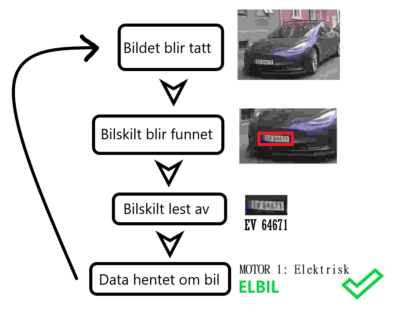 Pipeline i fire steg: bilde fanget, skilt funnet i bildet, skilttegn lest, kjøretøydata hentet. Endelig klassifisering: 'Motor 1: Elektrisk (ELBIL)'.